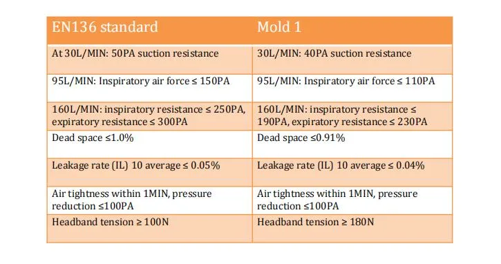 Plastic Manufacturing Respirators Chemical Gas Masks