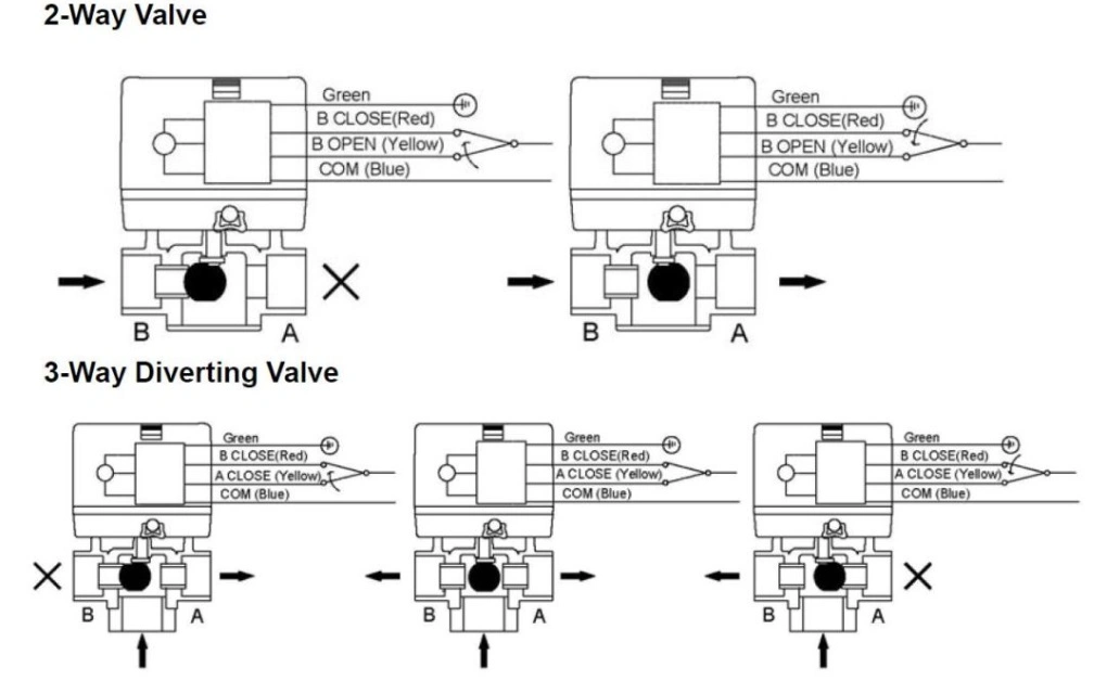 High Precision 2 / 3 Way Motorised Valve, Tight Close Motor Driven Ball Valve