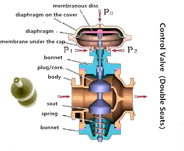 Pneumatic Diaphragm Double Seats/Seater Control Valve