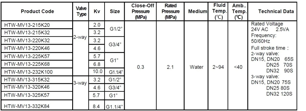 2 Way/ 3 Way 4-20mA/0-10V Motorized Modulating Control Valve for Fcu