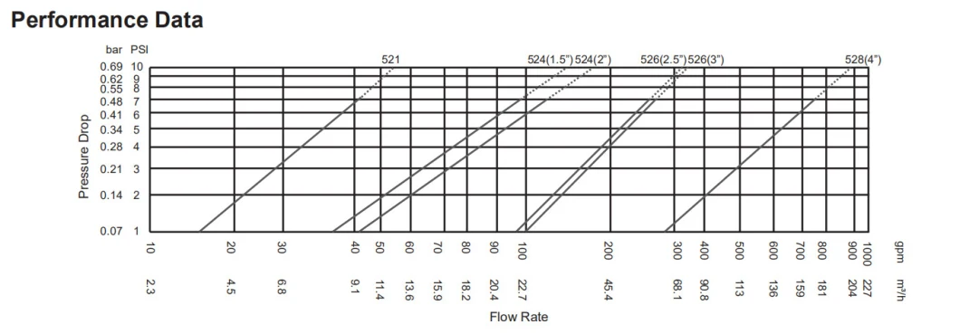 3 Inch / 3 &quot; of Diaphragm Valves Is for Activated Carbon Filter / Activated Carbon Filter Material / Silica Sand Filter with CE