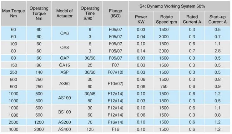 Bernard Motorized Modulating Valve Actuator As18 As25 As50 Duty: S4-30% S4-50% Actuato Angle 220V 380V 415V Sq60 Flange Mounted Quarter Turn Electric Actuator