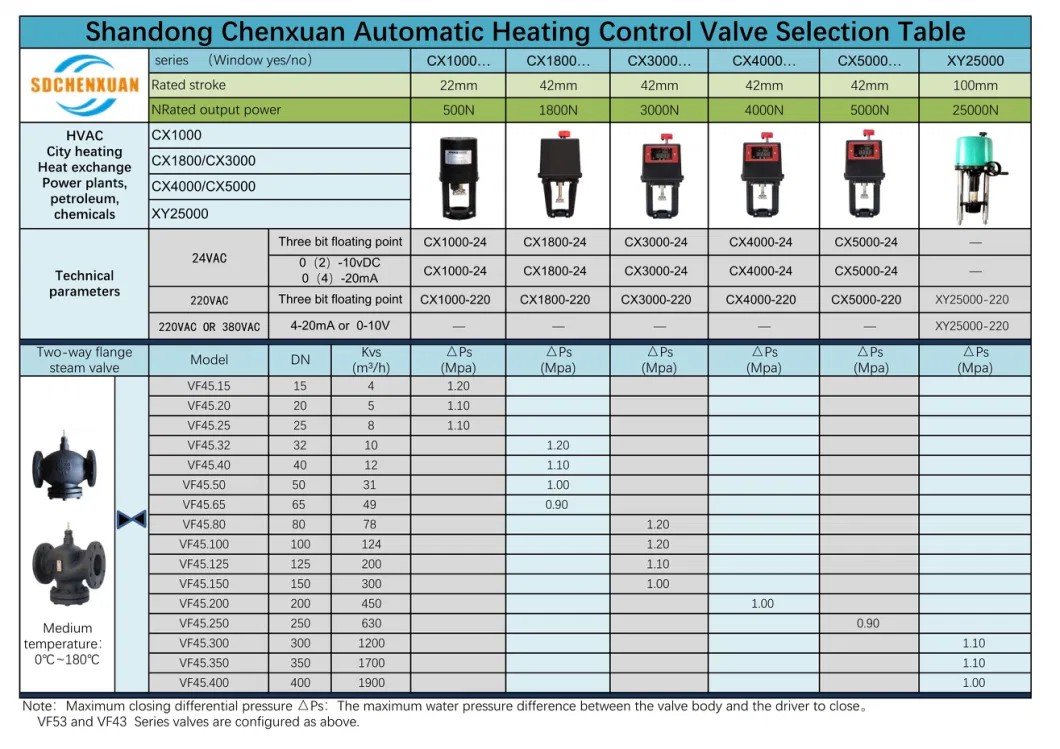 Pressure Control Valve Actuators for HVAC Applications