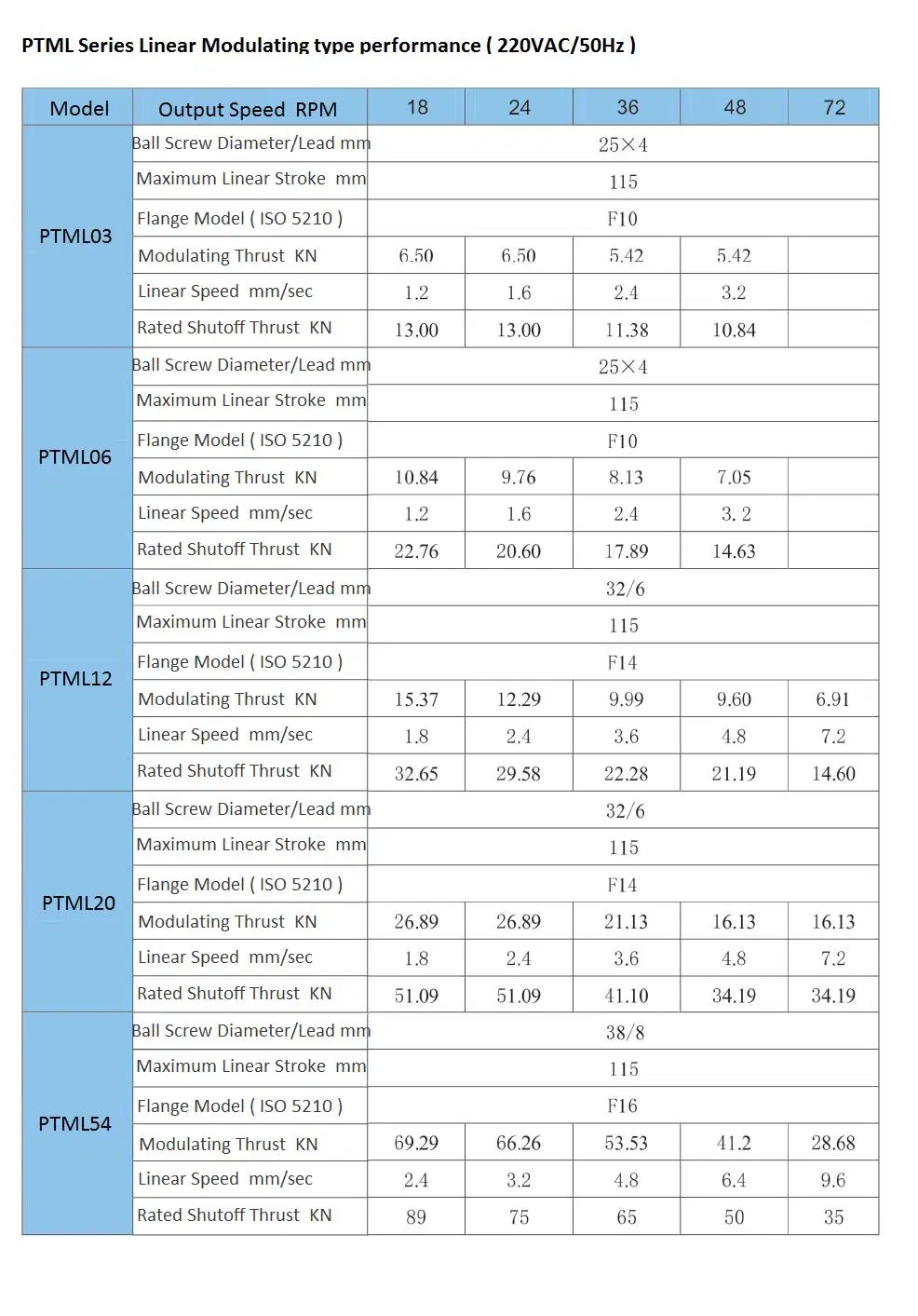 Most Popular Straight Stroke Electric Actuator for Linear Valves