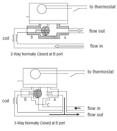 Fan Coil Electric Actuated Spring Return Actuator Motorized Valve 1.6 MPa Brass Ball Control Valve