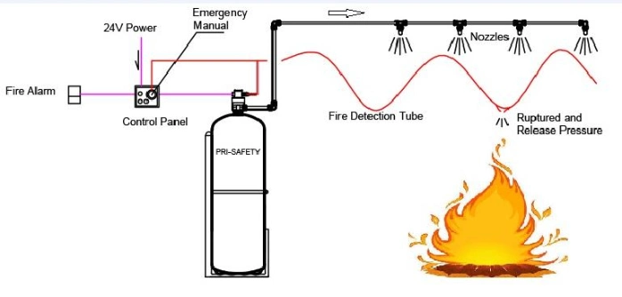 ECE R107 Approved Automatic Fire Suppression System for Bus