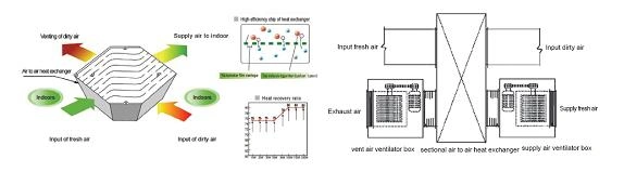 Dehumidification Total Heat Recovery Fresh Air Ventilation System Equipment with HEPA Filter