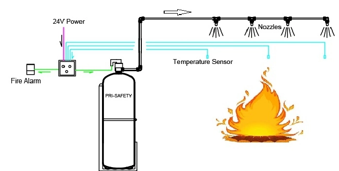 ECE R107 Approved Automatic Fire Suppression System for Bus