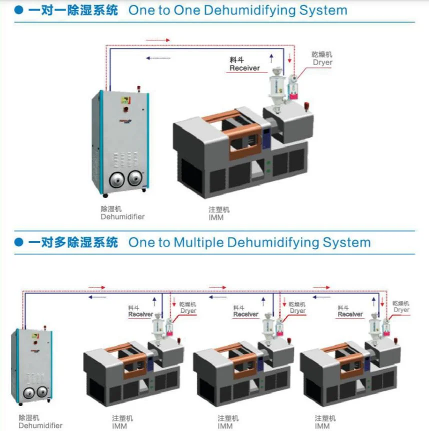 Topstar Tdh Series Honeycomb Rotor Wheel Dehumidifier / Dryer Machine for PC PBT Pet Nylon