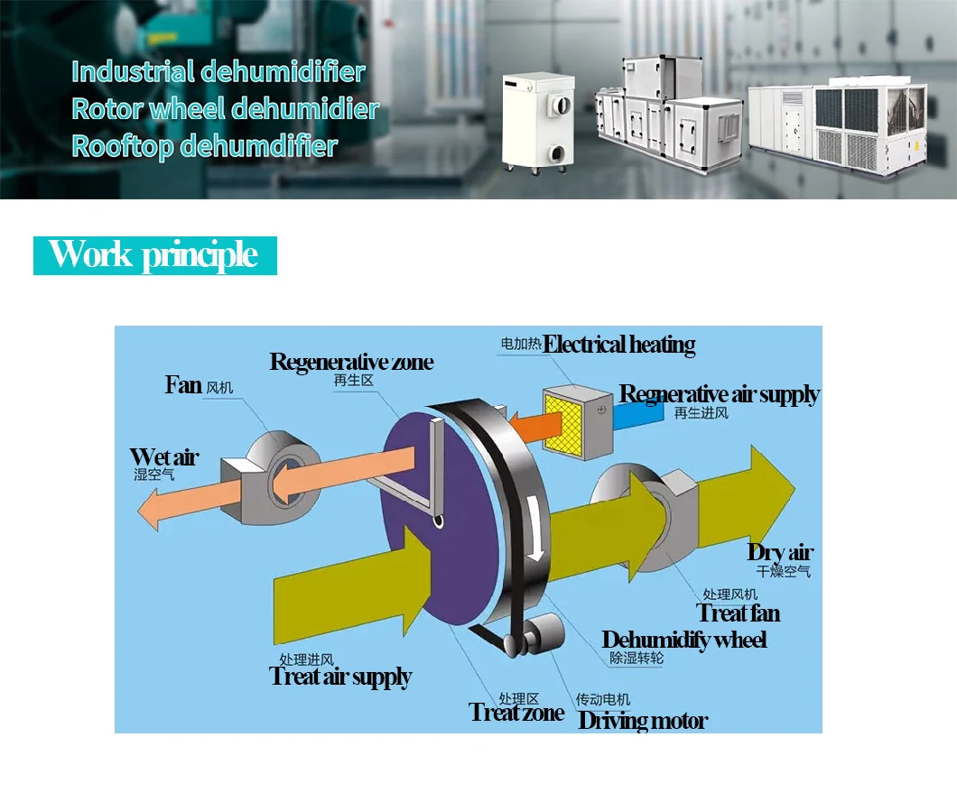Sxb-650z Low Dew Temperature Industrial Rotary Wheel Dehumidifier Air Handling Unit