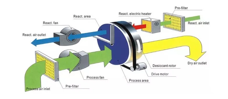 850m3/Hr Desiccant Wheel Rotary Air Dryer Industrial Dehumidifier Conloon