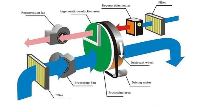 Desiccant Wheel Dehumidifier with Silica Gel