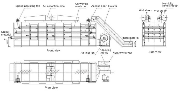 Successful Hemp Drying Technology of Hemp Drying System