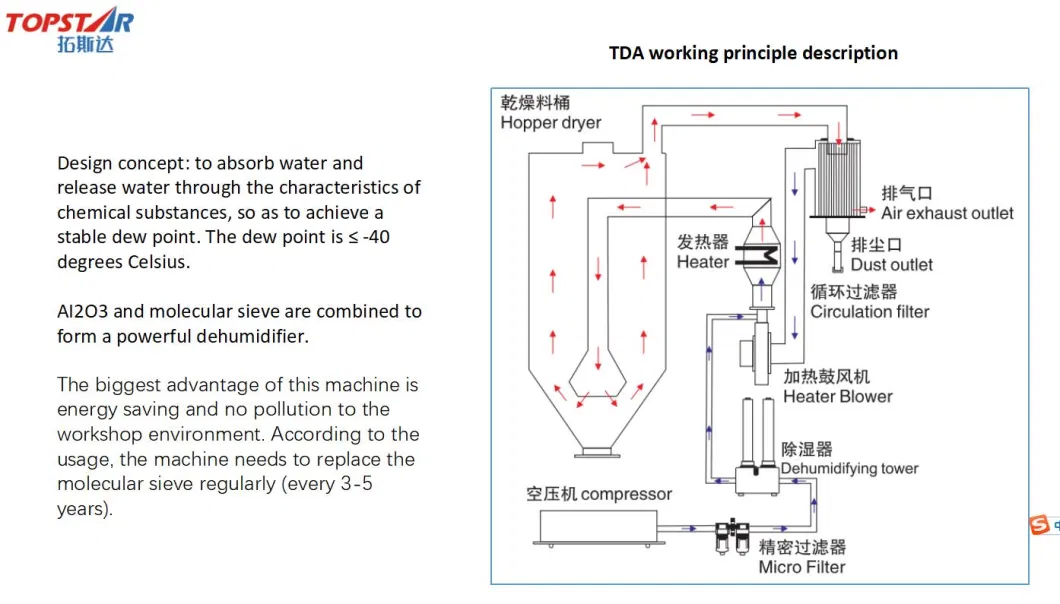 Topstar Tdh Series Honeycomb Rotor Wheel Dehumidifier / Dryer Machine for PC PBT Pet Nylon