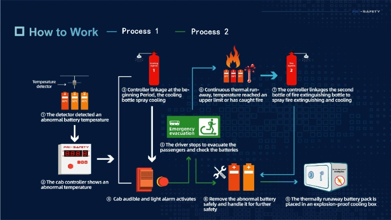 2023 New Novec 1230 Automatic Fire Suppression System for Electric Bus Battery Room From Manufacturer