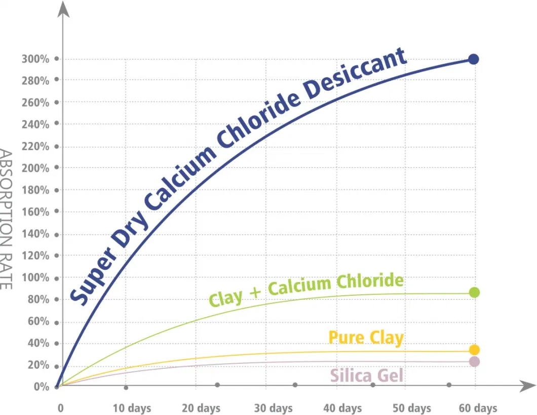 Custom Sizes High Absorptive Cacl2 Desiccant with Hanger for Wardrobe Dehumidification