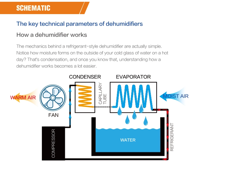 18 Pint/D Air Dehumidifier Portable Desiccant Dehumidifier for Commercial