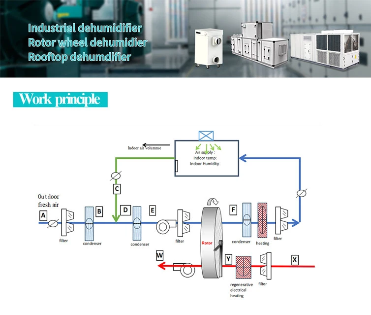 Sxb-1500d Industrial Commercial Rotary Wheel Dehumidifier with Desiccant Rotor