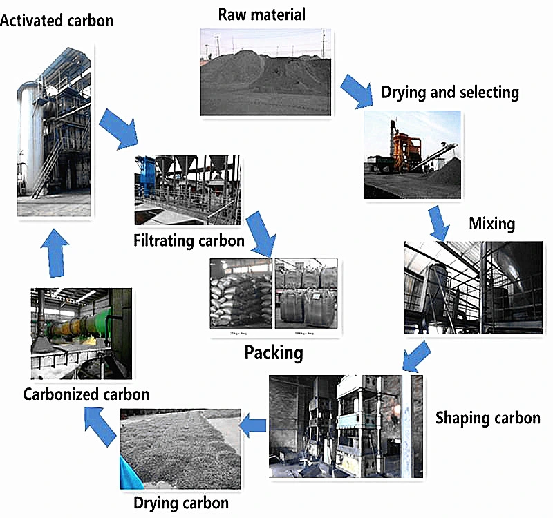 Coal Based Activated Carbon in Industrial Pollution Control