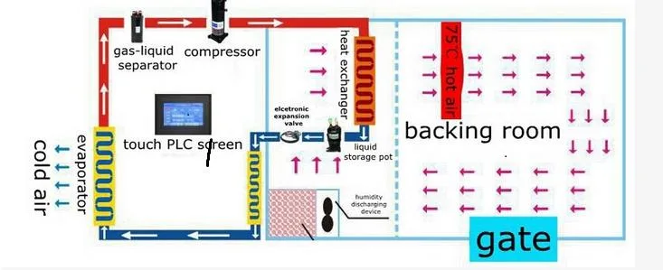 Low Temperature Dehumidifier Type Dehydrator Machine Food Fruit Hawthorn Dryer Dates Drying Equipment