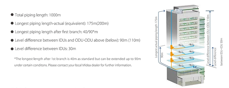 Midea Air Conditioning System Residential Condenser 40kw Van Condensing Unit