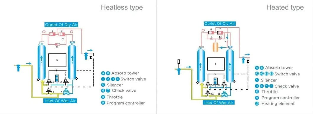 220V 50Hz 3.8m3/Min Industrial Heatless Regenerative Desiccant Adsorption Dryer