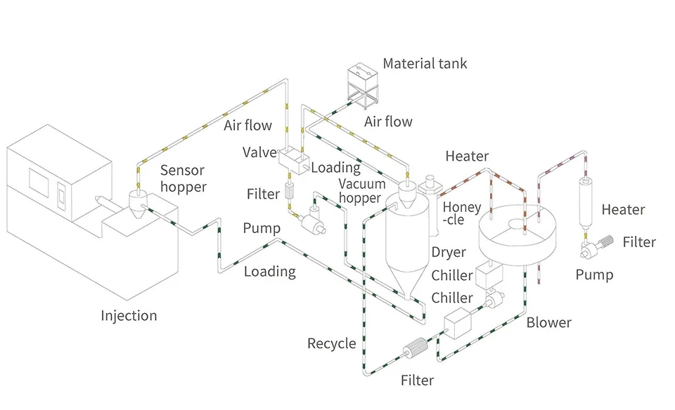 Conveying System Compact Dryer Desiccant Honeycomb Dehumidifier Dryer for Plastic Industry