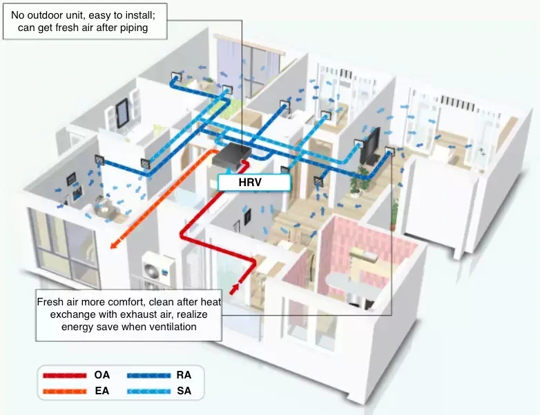 HVAC Klima Control Room Heat Recovery Ventilation Air Conditioner