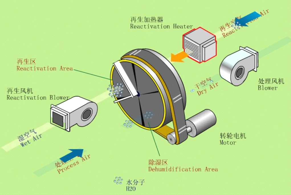 Silica Gel Desiccant Wheel Dehumidifier for Clean Room Laboratory Air Drying