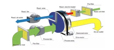 Conloon 190m3/Hr pequeño Industrial rotor desecante deshumidificador