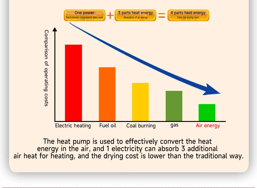 All-in-One Machine High-Efficiency Air Dryer Mushroom Roasting Room Food Drying Room Dehumidifier Equipment