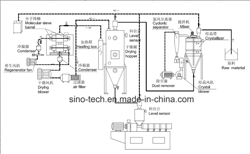 Sino-Tech Plastic Granule Machine Recycling Voc Dehumidification and Drying System