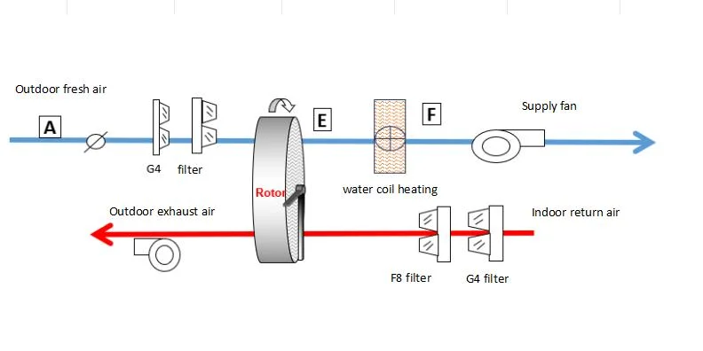 Sxb-1050z Industrial Air Dehumidifier Low Dew Point Desiccant Wheel Rotary Air Handling Unit