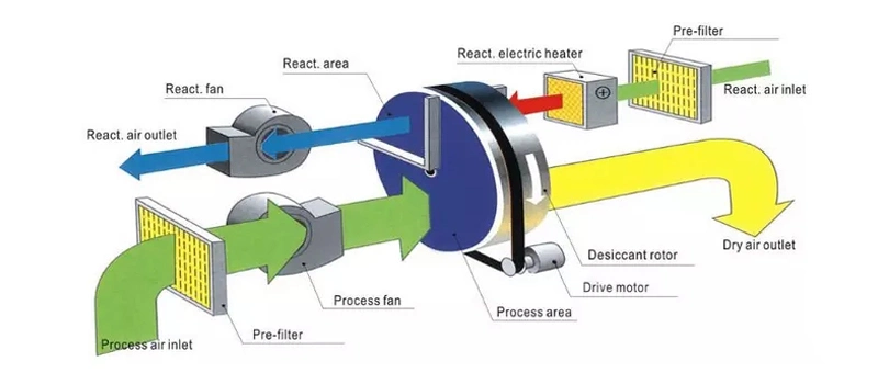 China Supplier Desiccant Rotary or Wheel Dehumidifier