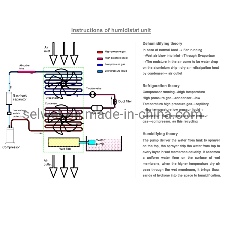 High Efficiency Air Cooling Practical Industrial Using Dehumidifier with CE Certificate