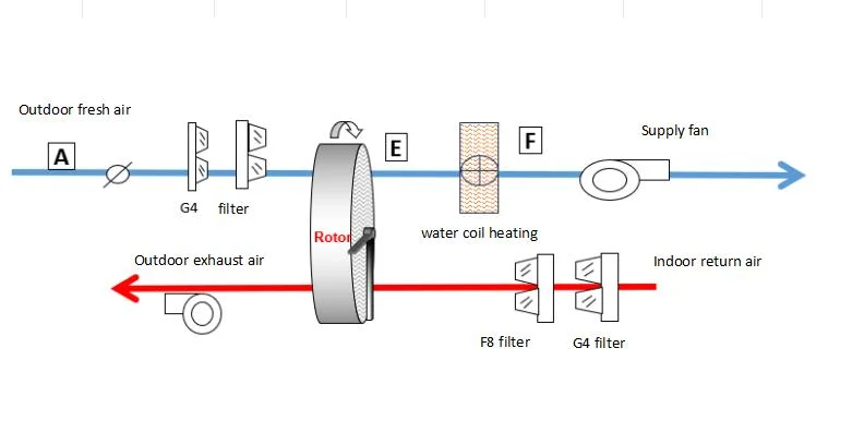 Sxb-1500z Industrial Desiccant Rotary Wheel Dehumidifier Dryer Machine Dehumidify Heat Pump