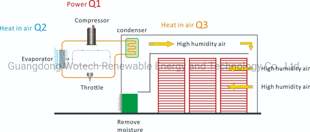 Plug &amp; Play Dehydration and Dehumidification Air to Air Heat Pump for Fruit &amp; Vegetable Drying