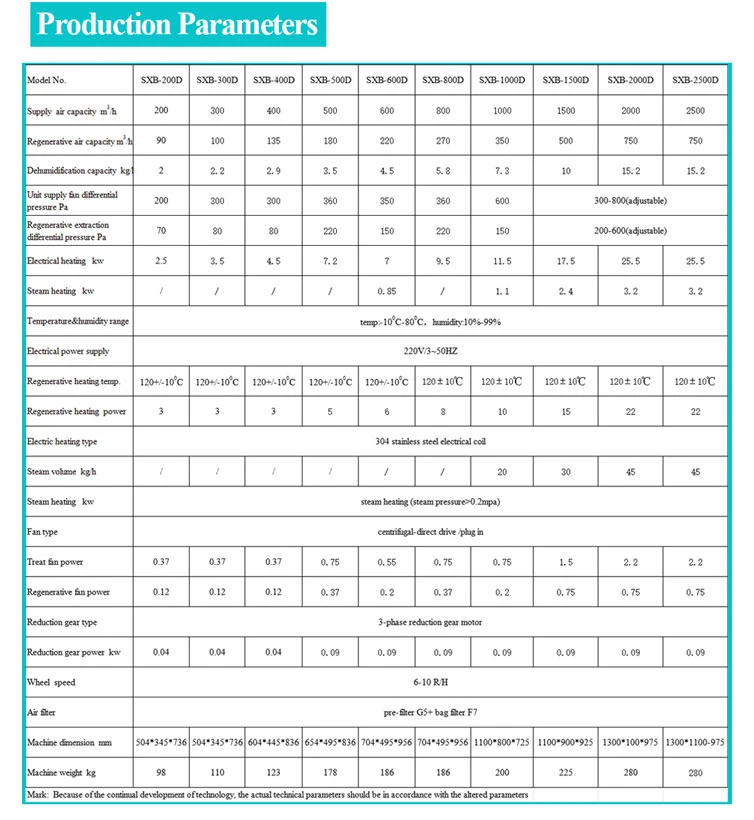 Sxb-1000d Honeycomb Adsorption Desiccant Rotary Wheel Dehumidifier