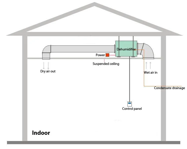 Large Capacity Ceiling Mounted Warehouse Greenhouse Air Drying Dehumidifier