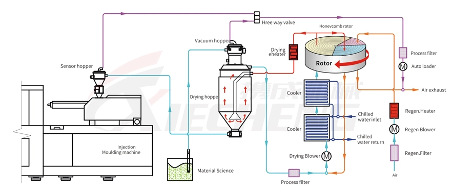 Industrial Plastic Dryer with Dehumidifier