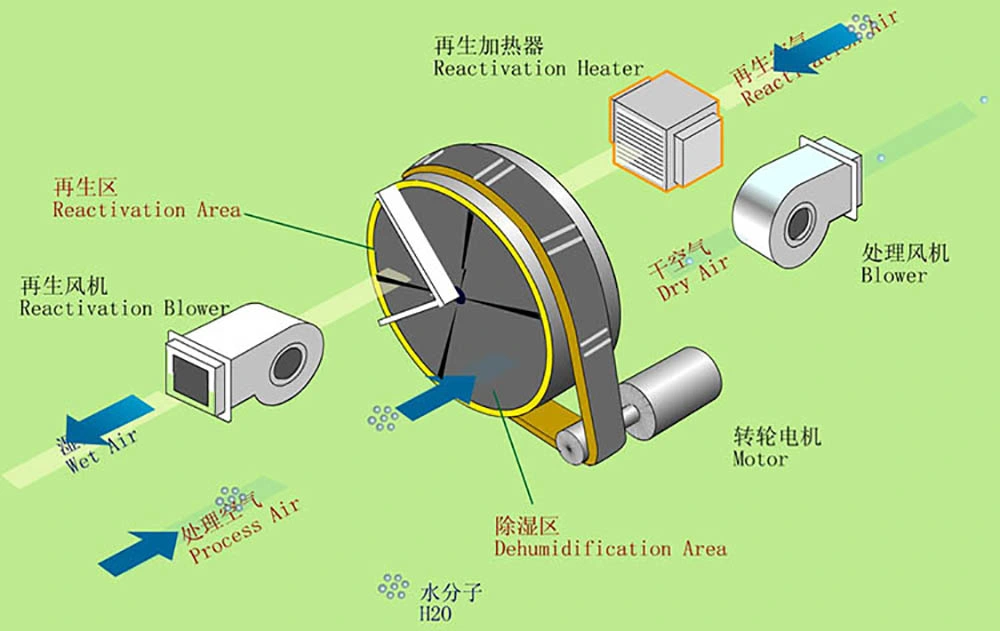 2kg/Hr Industrial Reliable Rotary Desiccant Rotor Dehumidifier for Laboratory and Medicinal Workshop