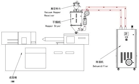 Nylon/PC/PBT/Pet Plastic Granules Industrial Dehumidifier