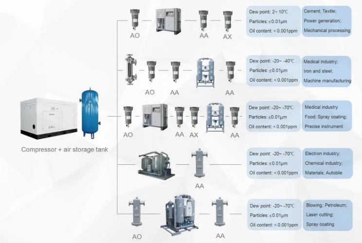 China Manufacturer Sophisticated Technologies Well-Designed Dehumidified Air Dryer