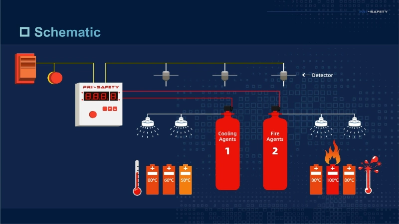 2023 New Novec 1230 Automatic Fire Suppression System for Electric Bus Battery Room From Manufacturer