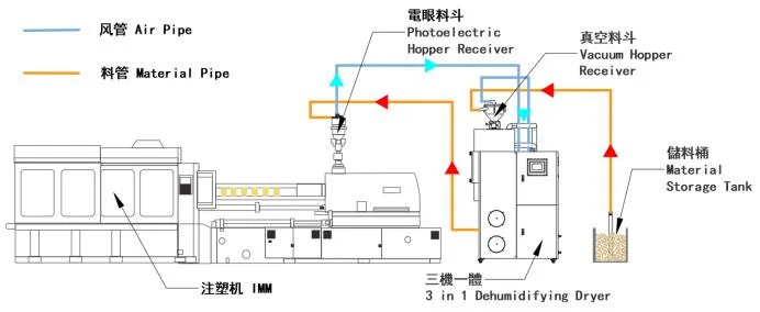 Honeycomb Rotor Dehumidifying Dryer for Injection Molding Industry