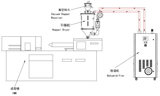 High Efficiency Honeycomb Rotor Dehumidifier for Plastic Granule