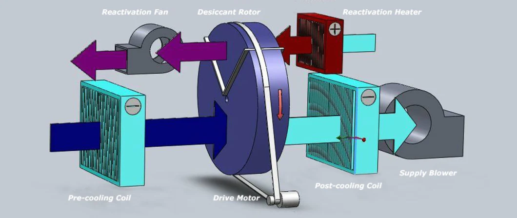 High Efficiency Silica Gel Wheel Industrial Dehumidifier ZCB-8000