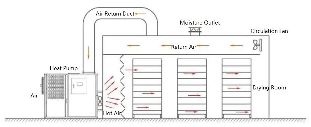 Industrial Electric Hot Air Circulating Tray Dryer Heat Pump Drying Oven