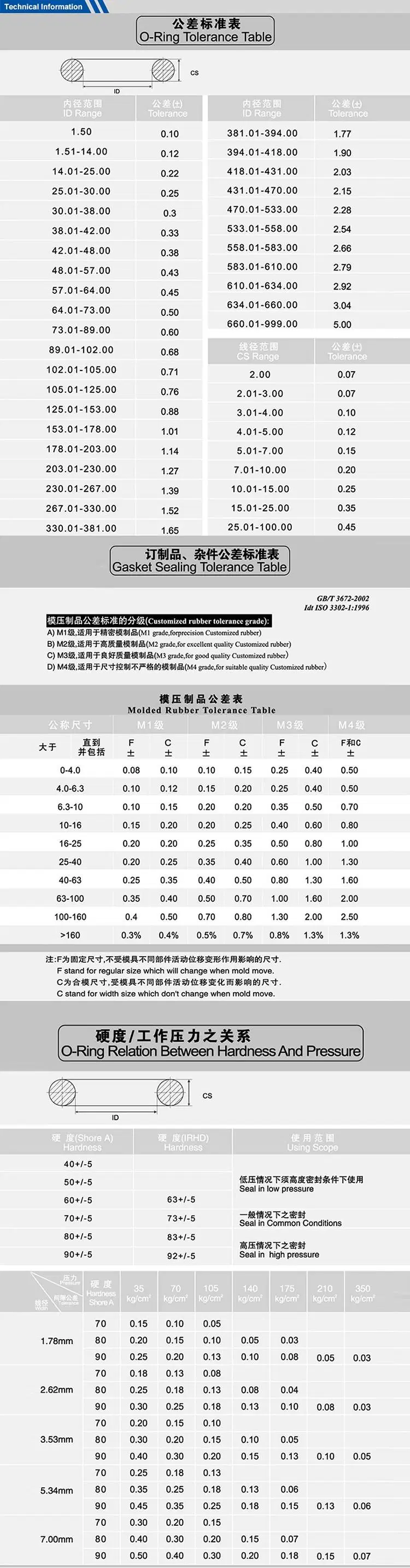 Ruichenseals Factory Price High Quality NBR FKM HNBR Resistance FPM O Ring