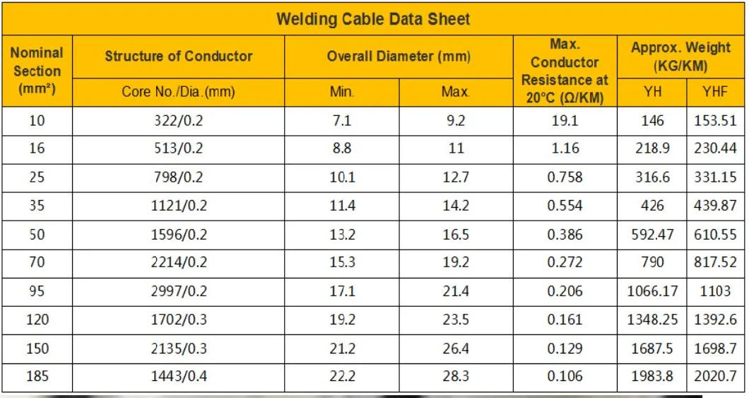 600V Electrical Cable Wire of Welding Machine, 70mm Superflex Welding Cable